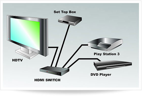 Source: http://www.relay-switch-manufacturer.com/rimages/620/HDMI-switch-pic.jpg