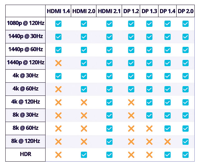 Ugyldigt hvad som helst Vejhus HDMI vs DisplayPort — Which One Should You Use? 